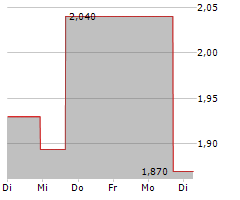 EVENTBRITE INC Chart 1 Jahr