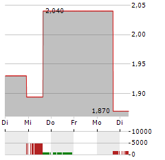 EVENTBRITE Aktie 5-Tage-Chart