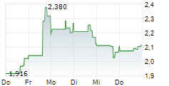 EVENTBRITE INC 5-Tage-Chart