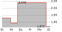 EVENTBRITE INC 5-Tage-Chart