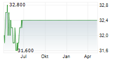 EVERBRIDGE INC Chart 1 Jahr