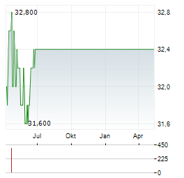 EVERBRIDGE Aktie Chart 1 Jahr