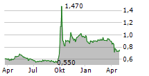 EVERBRIGHT SECURITIES CO LTD Chart 1 Jahr