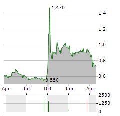 EVERBRIGHT SECURITIES Aktie Chart 1 Jahr