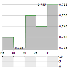 EVERBRIGHT SECURITIES Aktie 5-Tage-Chart