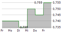 EVERBRIGHT SECURITIES CO LTD 5-Tage-Chart