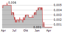 EVERCHINA INTL HOLDINGS CO LTD Chart 1 Jahr