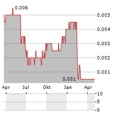 EVERCHINA Aktie Chart 1 Jahr