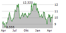 EVERCOMMERCE INC Chart 1 Jahr