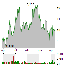 EVERCOMMERCE Aktie Chart 1 Jahr