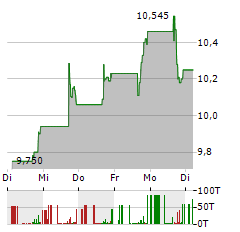 EVERCOMMERCE Aktie 5-Tage-Chart