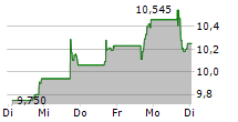 EVERCOMMERCE INC 5-Tage-Chart