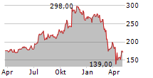 EVERCORE INC Chart 1 Jahr