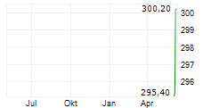 EVERCORE INC Chart 1 Jahr