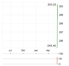 EVERCORE Aktie Chart 1 Jahr