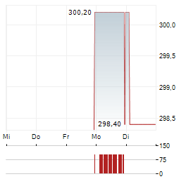 EVERCORE Aktie 5-Tage-Chart