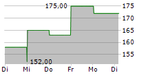 EVERCORE INC 5-Tage-Chart