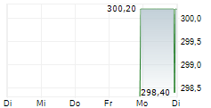 EVERCORE INC 5-Tage-Chart