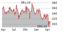 EVEREST GROUP LTD Chart 1 Jahr