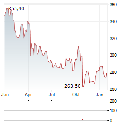 EVEREST GROUP Aktie Chart 1 Jahr