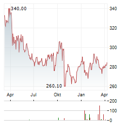 EVEREST GROUP Aktie Chart 1 Jahr