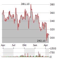 EVEREST GROUP Aktie Chart 1 Jahr