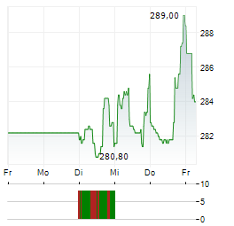 EVEREST GROUP Aktie 5-Tage-Chart
