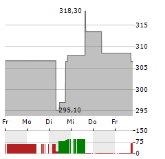 EVEREST GROUP Aktie 5-Tage-Chart