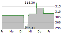 EVEREST GROUP LTD 5-Tage-Chart