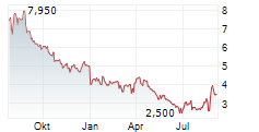 EVEREST MEDICINES LTD Chart 1 Jahr EVEREST MEDICINES LTD Chart 1 Jahr