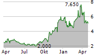 EVEREST MEDICINES LTD Chart 1 Jahr