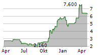 EVEREST MEDICINES LTD Chart 1 Jahr