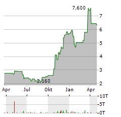 EVEREST MEDICINES Aktie Chart 1 Jahr