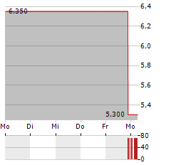 EVEREST MEDICINES Aktie 5-Tage-Chart