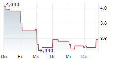 EVEREST MEDICINES LTD 5-Tage-Chart EVEREST MEDICINES LTD 5-Tage-Chart