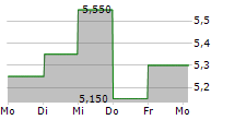 EVEREST MEDICINES LTD 5-Tage-Chart