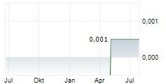 EVERFLOW RESOURCES LTD Chart 1 Jahr