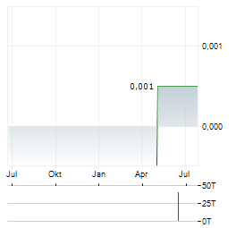 EVERFLOW RESOURCES Aktie Chart 1 Jahr