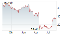 EVERFORTH INC Chart 1 Jahr