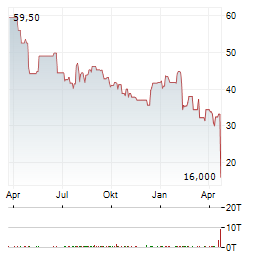 EVERFORTH Aktie Chart 1 Jahr