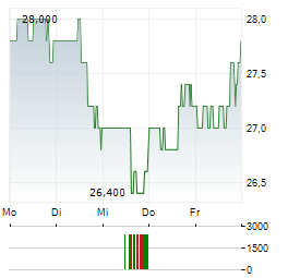 EVERFORTH Aktie 5-Tage-Chart