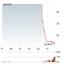 EVERFORTH Aktie 5-Tage-Chart