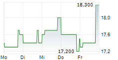 EVERFORTH INC 5-Tage-Chart EVERFORTH INC 5-Tage-Chart