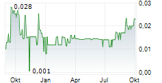 EVERGOLD CORP Chart 1 Jahr