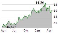 EVERGY INC Chart 1 Jahr