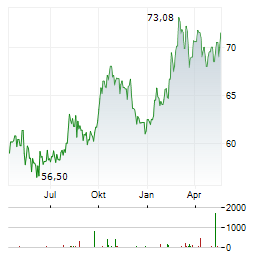 EVERGY Aktie Chart 1 Jahr