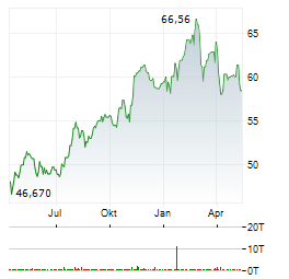 EVERGY Aktie Chart 1 Jahr