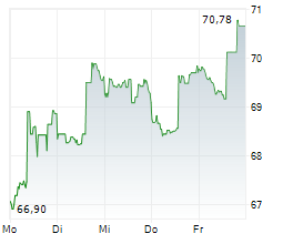 EVERGY INC Chart 1 Jahr