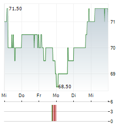 EVERGY Aktie 5-Tage-Chart