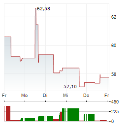 EVERGY Aktie 5-Tage-Chart